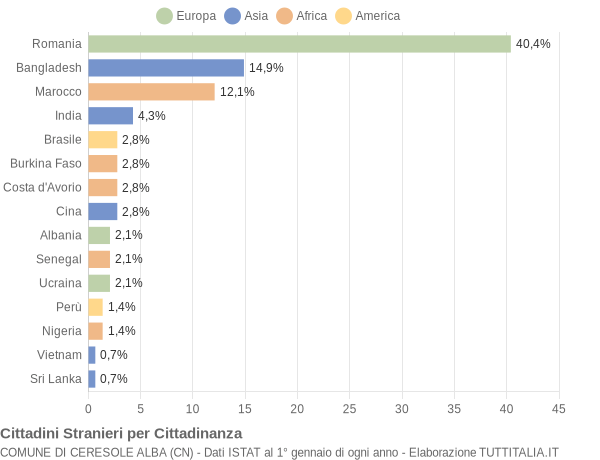 Grafico cittadinanza stranieri - Ceresole Alba 2022