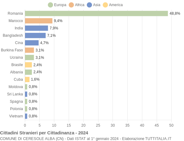 Grafico cittadinanza stranieri - Ceresole Alba 2024