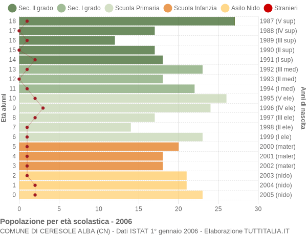 Grafico Popolazione in età scolastica - Ceresole Alba 2006
