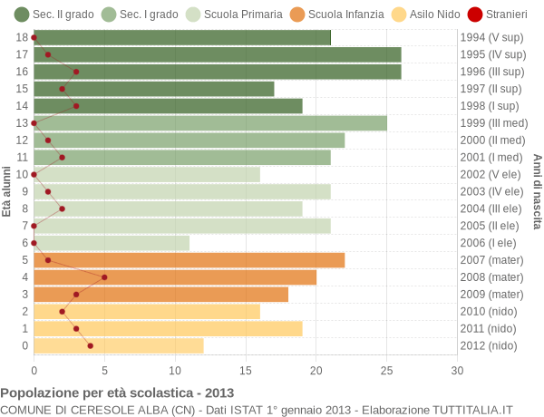 Grafico Popolazione in età scolastica - Ceresole Alba 2013