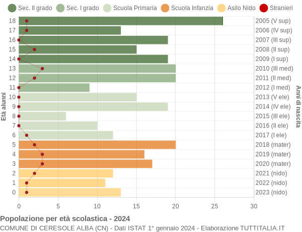 Grafico Popolazione in età scolastica - Ceresole Alba 2024