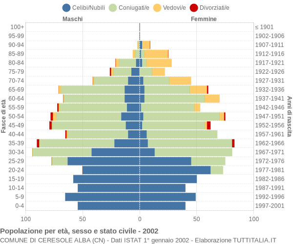 Grafico Popolazione per età, sesso e stato civile Comune di Ceresole Alba (CN)