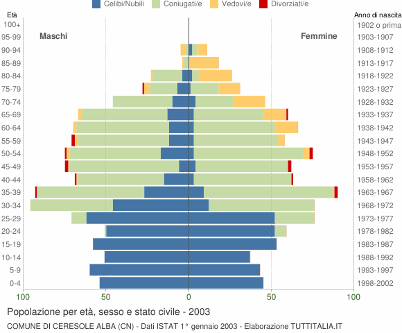 Grafico Popolazione per età, sesso e stato civile Comune di Ceresole Alba (CN)