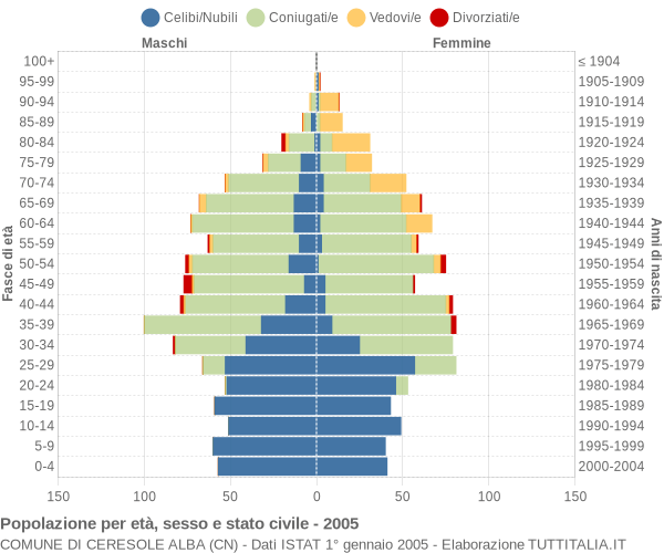 Grafico Popolazione per età, sesso e stato civile Comune di Ceresole Alba (CN)