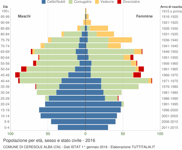Grafico Popolazione per età, sesso e stato civile Comune di Ceresole Alba (CN)