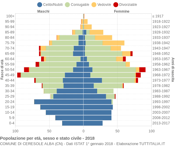 Grafico Popolazione per età, sesso e stato civile Comune di Ceresole Alba (CN)