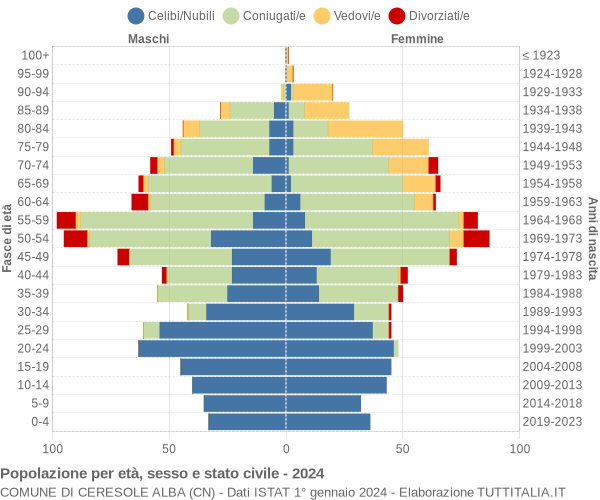 Grafico Popolazione per età, sesso e stato civile Comune di Ceresole Alba (CN)