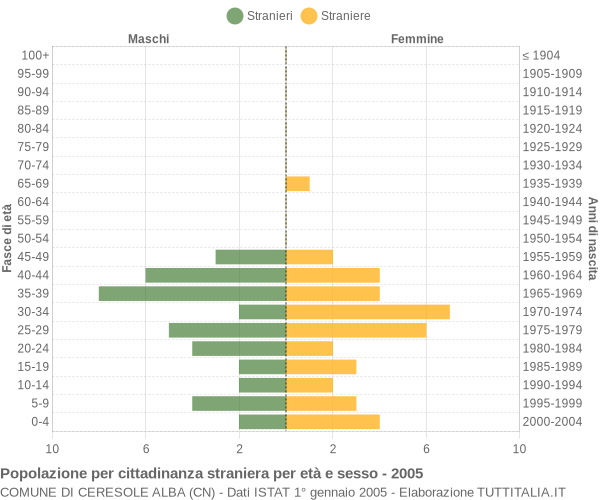 Grafico cittadini stranieri - Ceresole Alba 2005