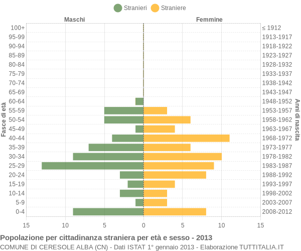 Grafico cittadini stranieri - Ceresole Alba 2013