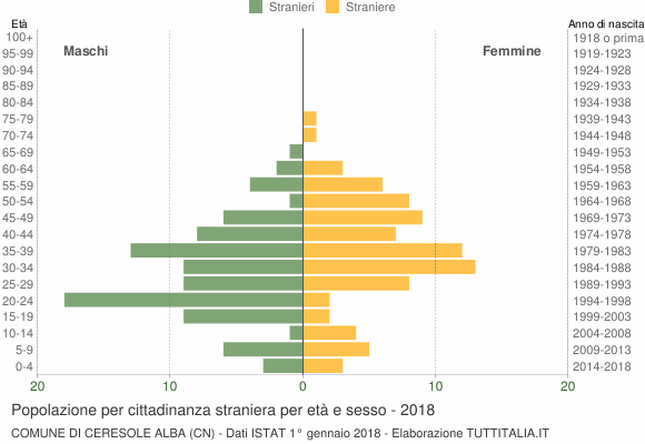 Grafico cittadini stranieri - Ceresole Alba 2018