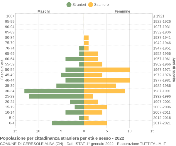 Grafico cittadini stranieri - Ceresole Alba 2022