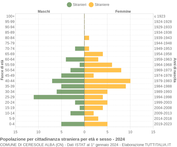 Grafico cittadini stranieri - Ceresole Alba 2024