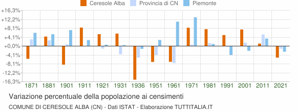 Grafico variazione percentuale della popolazione Comune di Ceresole Alba (CN)
