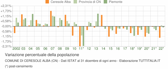 Variazione percentuale della popolazione Comune di Ceresole Alba (CN)