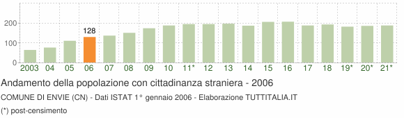 Grafico andamento popolazione stranieri Comune di Envie (CN)