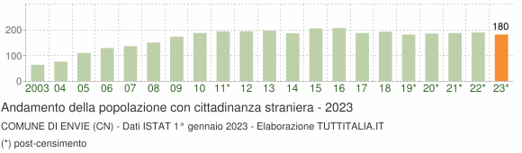Grafico andamento popolazione stranieri Comune di Envie (CN)