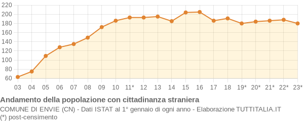 Andamento popolazione stranieri Comune di Envie (CN)