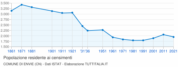 Grafico andamento storico popolazione Comune di Envie (CN)