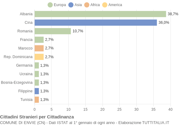 Grafico cittadinanza stranieri - Envie 2004