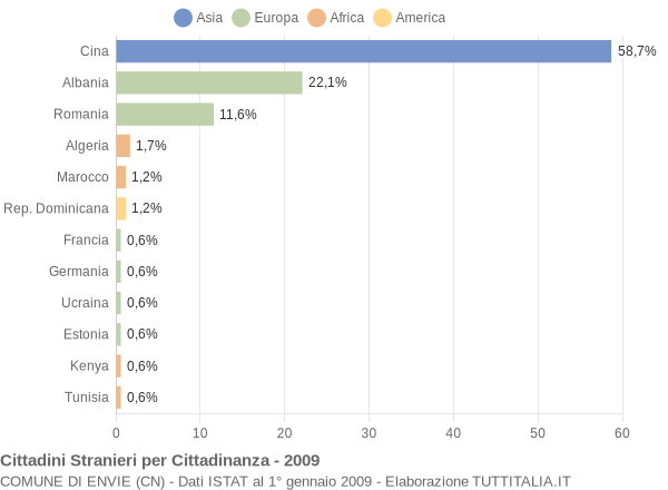 Grafico cittadinanza stranieri - Envie 2009