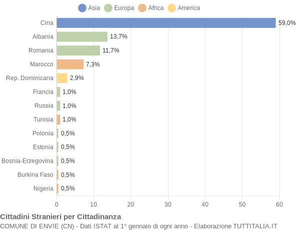 Grafico cittadinanza stranieri - Envie 2016