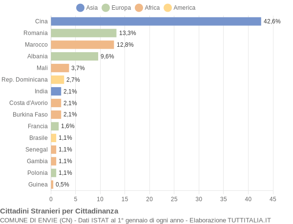 Grafico cittadinanza stranieri - Envie 2022