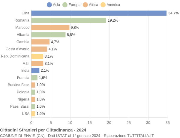 Grafico cittadinanza stranieri - Envie 2024