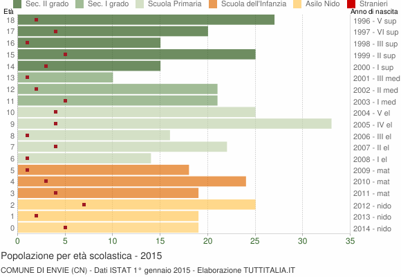 Grafico Popolazione in età scolastica - Envie 2015