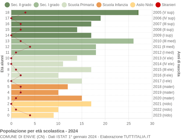 Grafico Popolazione in età scolastica - Envie 2024