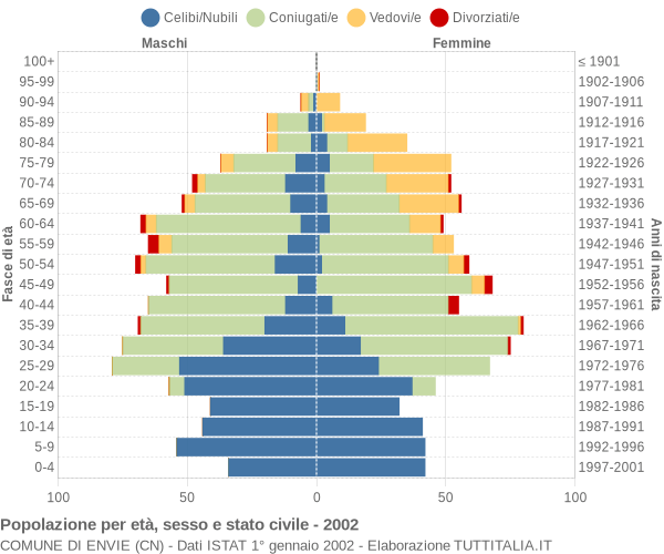 Grafico Popolazione per età, sesso e stato civile Comune di Envie (CN)