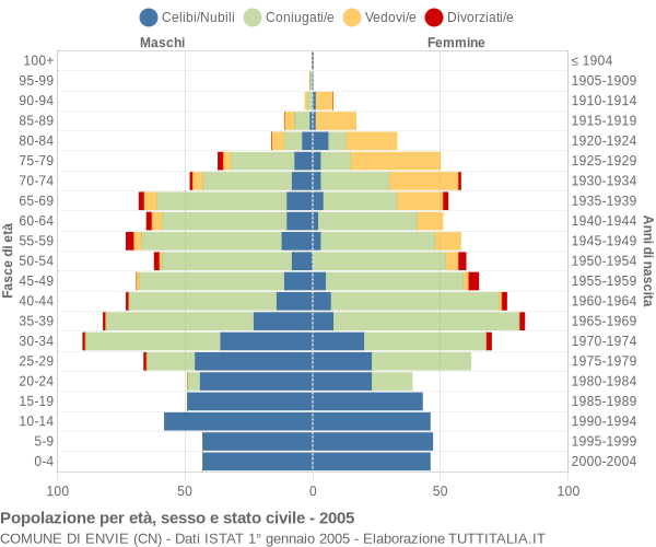 Grafico Popolazione per età, sesso e stato civile Comune di Envie (CN)