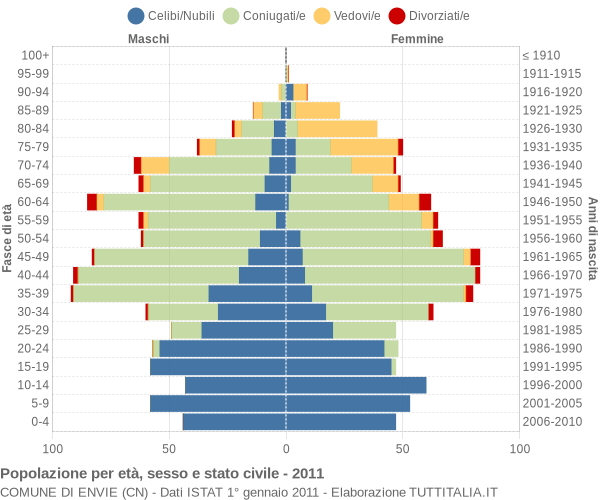 Grafico Popolazione per età, sesso e stato civile Comune di Envie (CN)