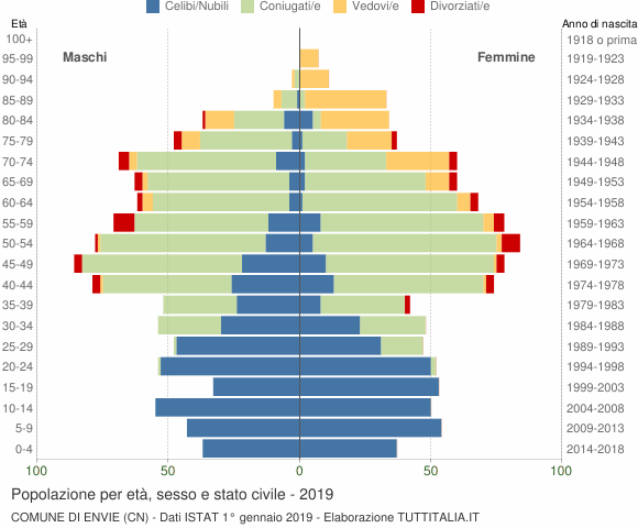 Grafico Popolazione per età, sesso e stato civile Comune di Envie (CN)