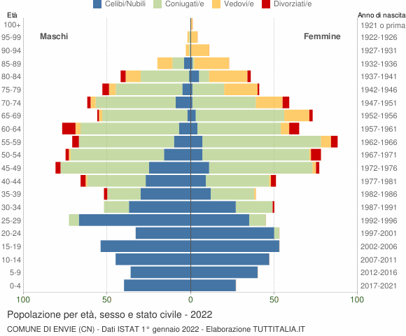 Grafico Popolazione per età, sesso e stato civile Comune di Envie (CN)