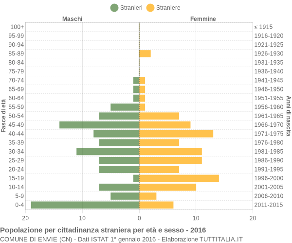 Grafico cittadini stranieri - Envie 2016