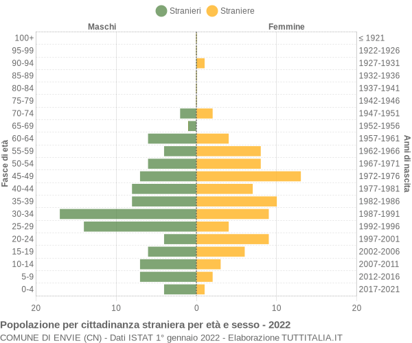 Grafico cittadini stranieri - Envie 2022