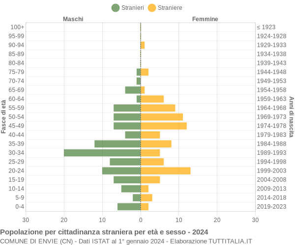 Grafico cittadini stranieri - Envie 2024