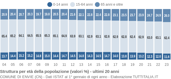 Grafico struttura della popolazione Comune di Envie (CN)