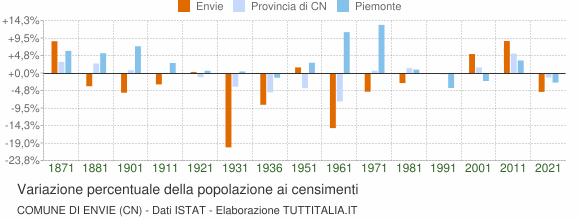 Grafico variazione percentuale della popolazione Comune di Envie (CN)
