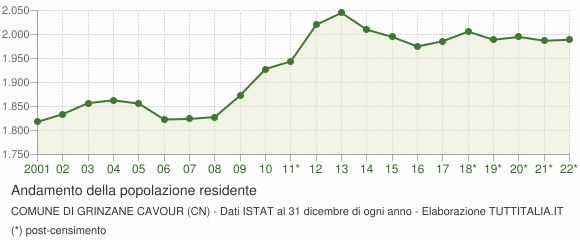 Andamento popolazione Comune di Grinzane Cavour (CN)
