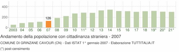 Grafico andamento popolazione stranieri Comune di Grinzane Cavour (CN)