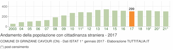 Grafico andamento popolazione stranieri Comune di Grinzane Cavour (CN)