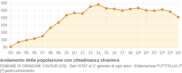 Andamento popolazione stranieri Comune di Grinzane Cavour (CN)