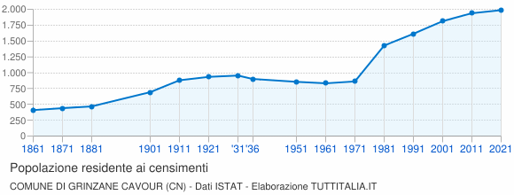 Grafico andamento storico popolazione Comune di Grinzane Cavour (CN)