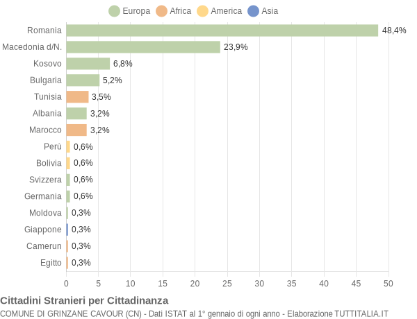 Grafico cittadinanza stranieri - Grinzane Cavour 2018