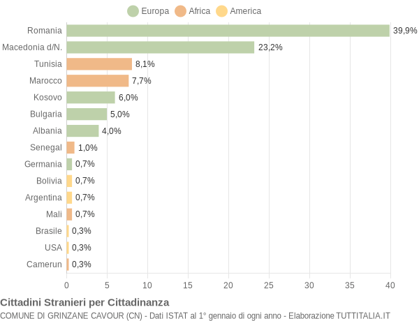 Grafico cittadinanza stranieri - Grinzane Cavour 2021