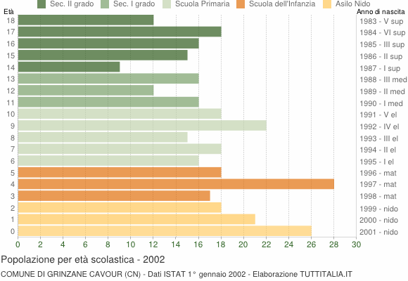 Grafico Popolazione in età scolastica - Grinzane Cavour 2002