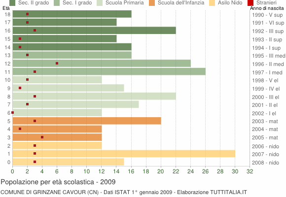 Grafico Popolazione in età scolastica - Grinzane Cavour 2009