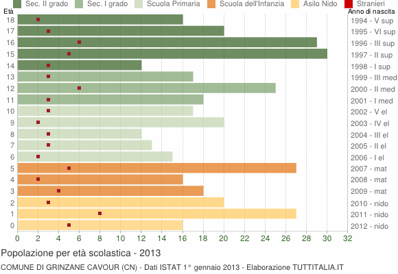Grafico Popolazione in età scolastica - Grinzane Cavour 2013