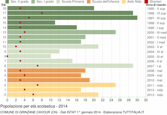 Grafico Popolazione in età scolastica - Grinzane Cavour 2014